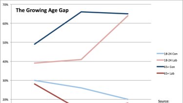 The growing age gap