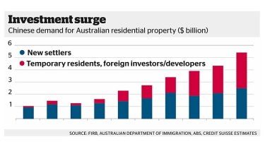 Rising investment: One-fifth of new homes are bought by foreign investors.