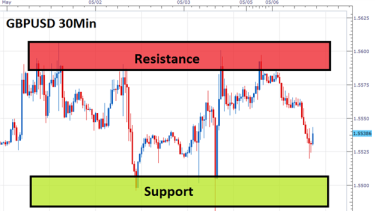 Range Trading Basics For Forex - 