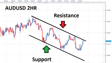 Channel Trading Basics - 