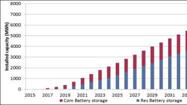 Battery storage is forecast to grow to nearly 7000 megawatt hours of installed capacity in 2037.