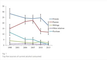 BMC Public Health study on alcohol consumption. Top five sources of current alcohol consumed.