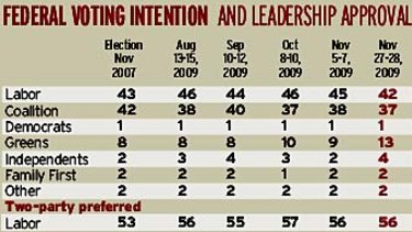 Rudd's approval rating has slipped... Table: Sydney Morning Herald