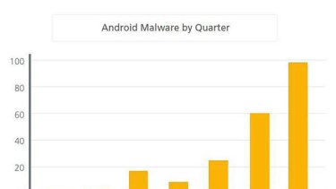 A graphic from security firm McAfee showing Android malware increasing.