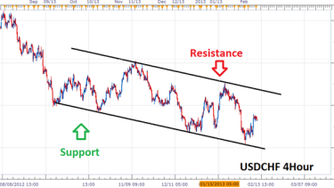 Trading Price Channels - 