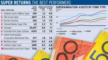 Bank Staff Funds Top Super List