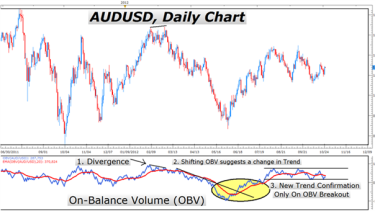 Learn Forex Trade The Force Behind Price With On Balance Volume - 