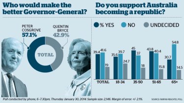 Support for a republic has dwindled, even in younger Australians.