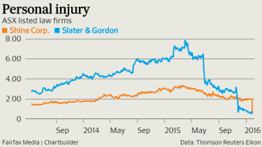 Slater & Gordon and Shine have lost 90 and 80 per cent of their share market value in 12 months.