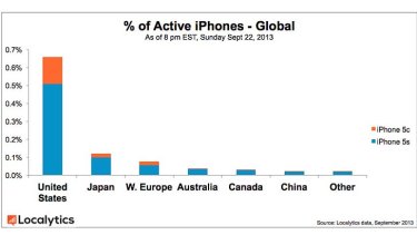 This graph from Localytics shows very few purchased the iPhone 5c in Australia when compared to the 5s.