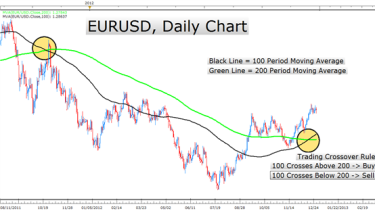 Learn Forex Trend Trading Rules With Moving Average Crosses - 