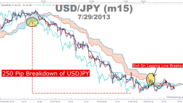 Ichimoku S Day Trading Strategy With The Primary Trend - 