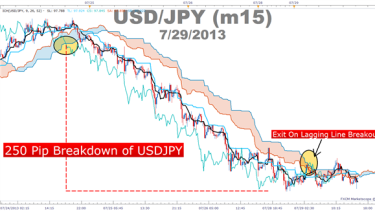 Ichimoku S Day Trading Strategy With The Primary Tre!   nd - 