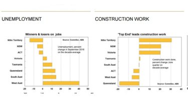 Unemployment and construction work.