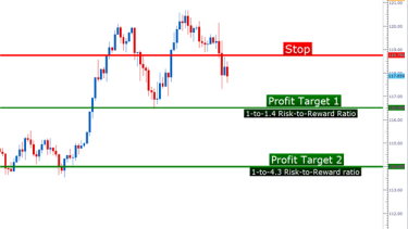 Forex price action setups