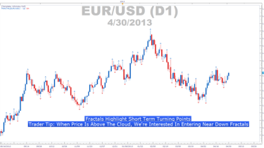 A Price Action Tip For Trading Ichimoku Well - 