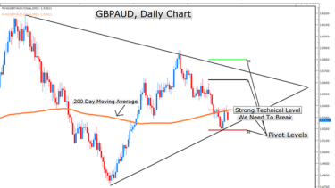 Learn Forex Triangle Formation On Gbpaud Brings Nice Potential - 