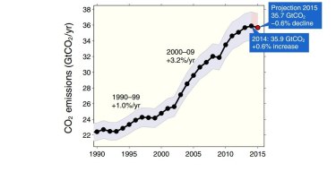 Global CO2 emissions since 1990.
