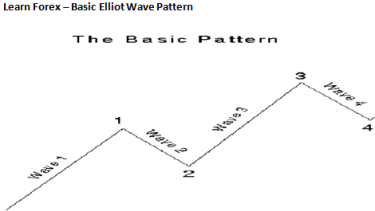 Learn Forex Using The Elliot Wave Oscillator To Predict Forex Moves - 