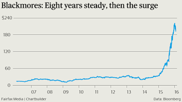 Is Blackmores A Share Bubble