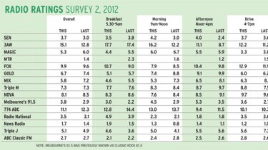 Radio Ratings