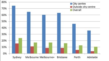 Public transport mode share of journeys to work by work location (Census 2011). Source: Chartingtransport.com