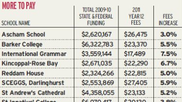 Private education fees rise despite federal billions