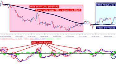 Learn Forex Three Simple Strategies For Trading Macd - 