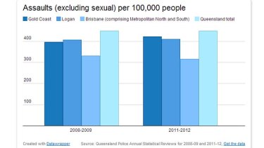 coast crime gold data spot hot queensland suggests assaults southeast