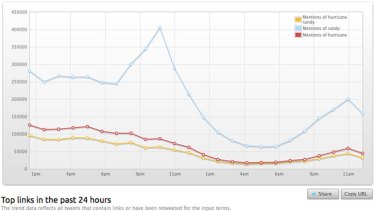 A Digital Trends graph shows tweets surge around the time Sandy made landfall.
