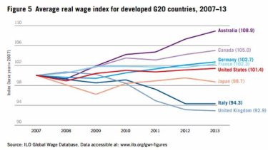 Australia led the developed world in wage growth, but things changed rapidly in 2013.