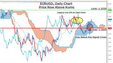 Learn Forex Ichimoku Strategy Signals Eurusd Strength - 