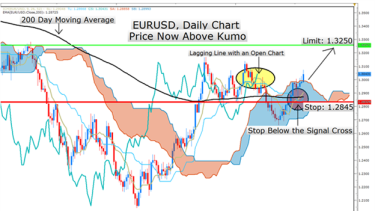 Learn Forex Ichimoku Strategy Signals Eurusd Strength - 