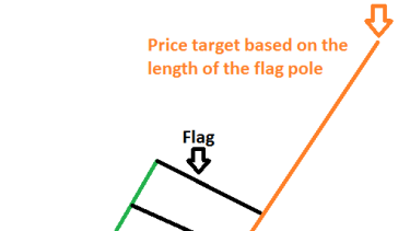 Flag patterns forex