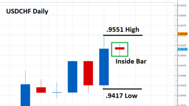 Trade Forex Breakouts Using Inside Bars - 