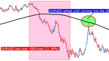 Learn Forex The 200 Day Moving Average - 