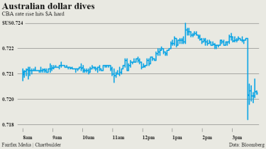 Commonwealth Bank Raises Variable Home Loan Rates