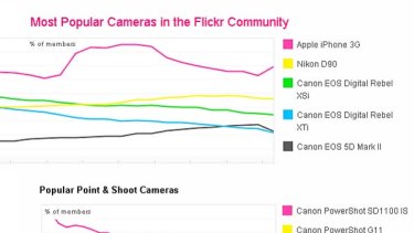 A Flickr graph showing the most popular camera models.