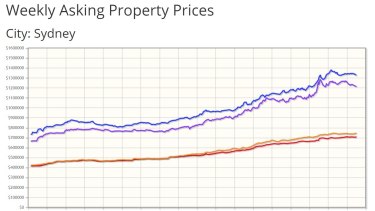 The blue line is the median asking price for a house, the red line is the median asking price for a unit. 