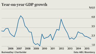 GDP growth hasn't been lower since 2009.