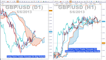 Trading Ichimoku On Smaller Time Frames - 