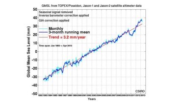 Sea levels as measured by satellites over the past 20 years.