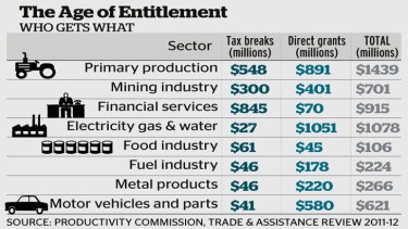 Who gets what: A breakdown of how much some industries have received in tax breaks and grants from the government.