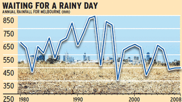 Melbourne's annual rainfall