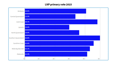 LNP primary vote in 2015 compared to 2017. 