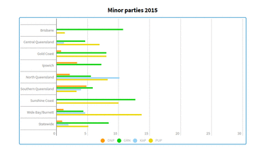 How the minor parties went on first preferences in 2015 compared to 2017. 
