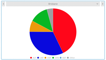 A summary of how Queensland voted on first preference, divided by region. 