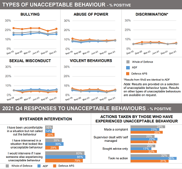 An excerpt from the survey results reported in Workplace Experience in Whole of Defence (Q4 2021).