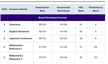 Bianca Aiello’s HSC results.