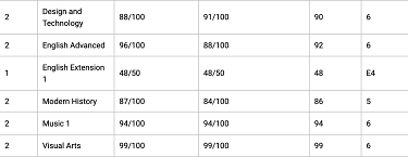 Ava’s HSC results.